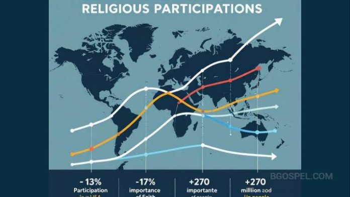 Statistics - accelerated secularization in more than 100 countries in 2025
