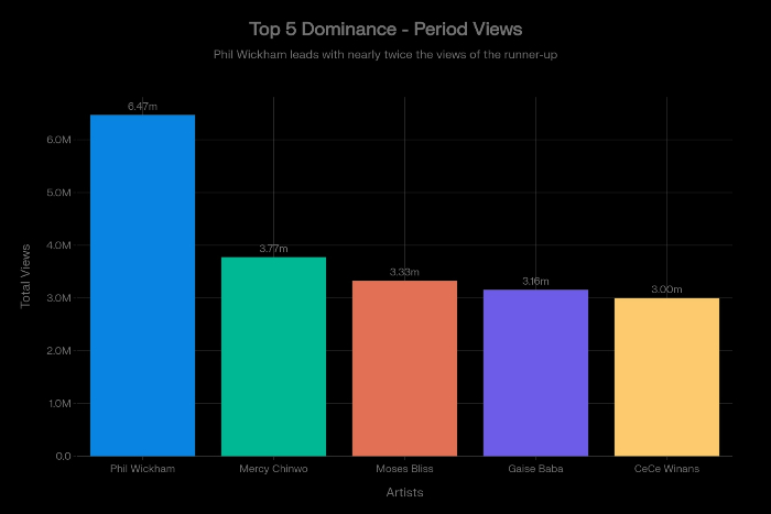 BGospel Insight – Chart Analysis: The Rise of Moses Bliss and Phil Wickham