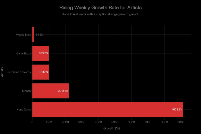 BGospel Insight – Chart Analysis: The Rise of Moses Bliss and Phil Wickham