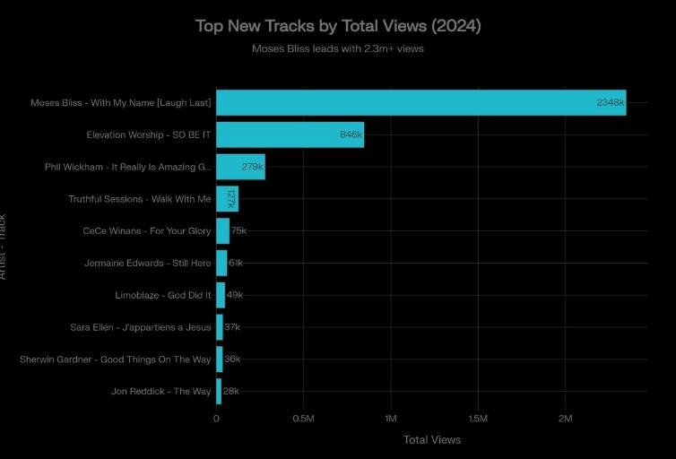 BGospel Insight - 24 New Gospel Tracks Generate 4M Views