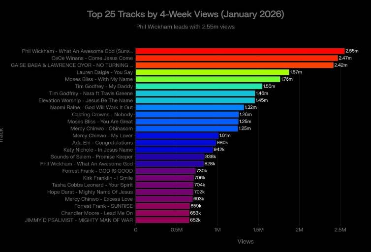 BGospel Insight - 24 New Gospel Tracks Generate 4M Views