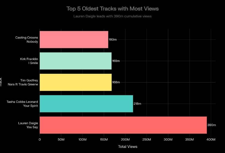 BGospel Insight - 24 New Gospel Tracks Generate 4M Views