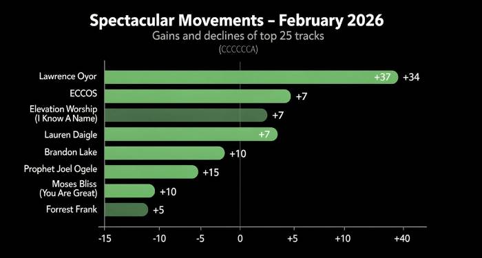 BGospel Insight Feb 2026 – Top 25 English Gospel & New Releases