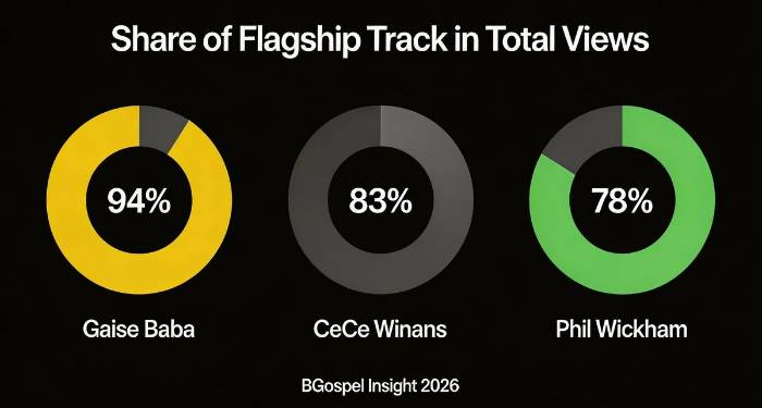 Key Trends by Artist: Strengths, Dynamics, and Weak Signals