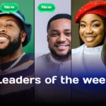 Top 50 English Gospel – Gaise Baba takes the lead in the chart